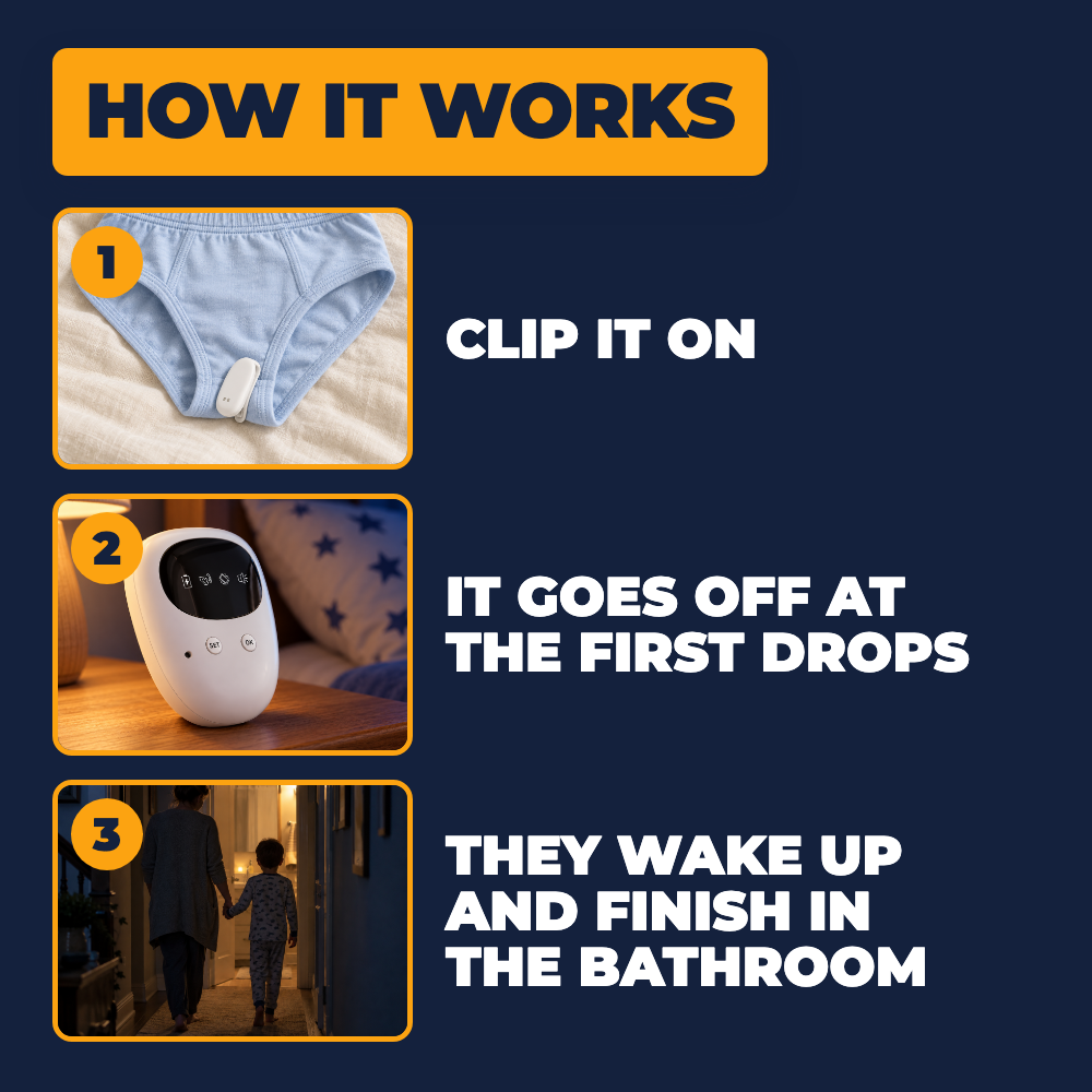 How it works, in three photos. 1: Clip it on, the sensor clipped low on the front edge of a pair of underwear. 2: It goes off at the first drops, the alarm lit up on a nightstand. 3: They wake up and finish in the bathroom, a parent walking a child down the hall.